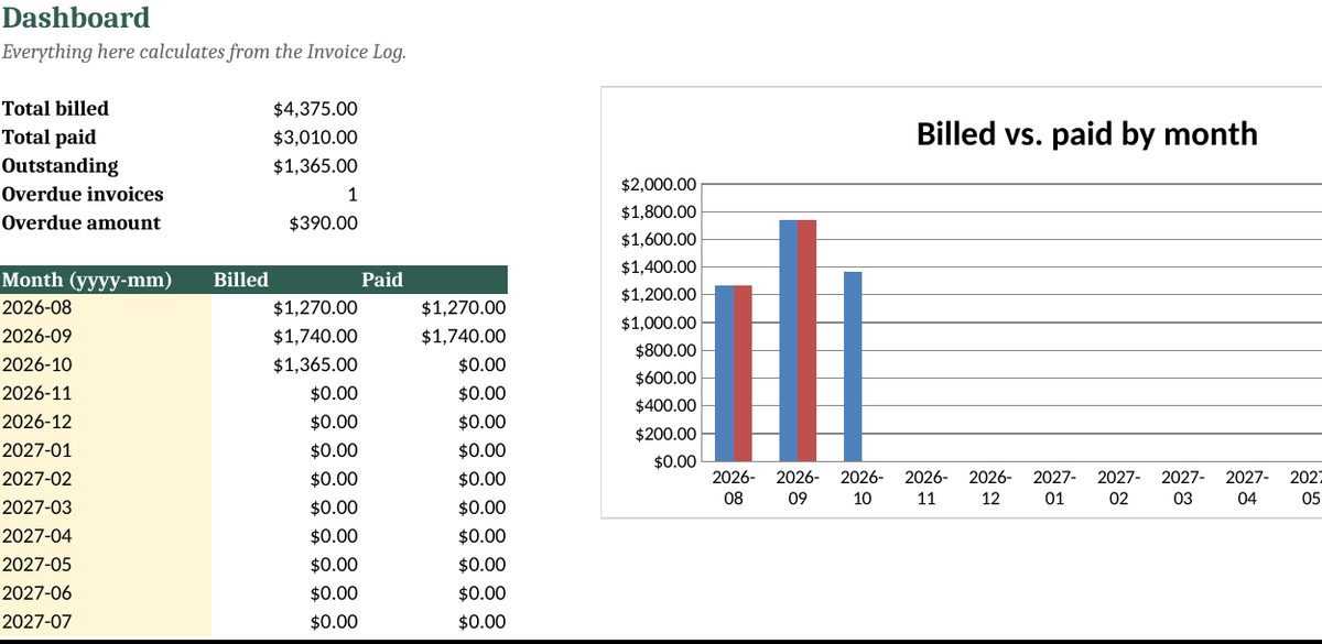 Self-Employed & Small Business Bundle: real screenshot of the Freelancer Invoice Client Tracker: Dashboard tab (example data)