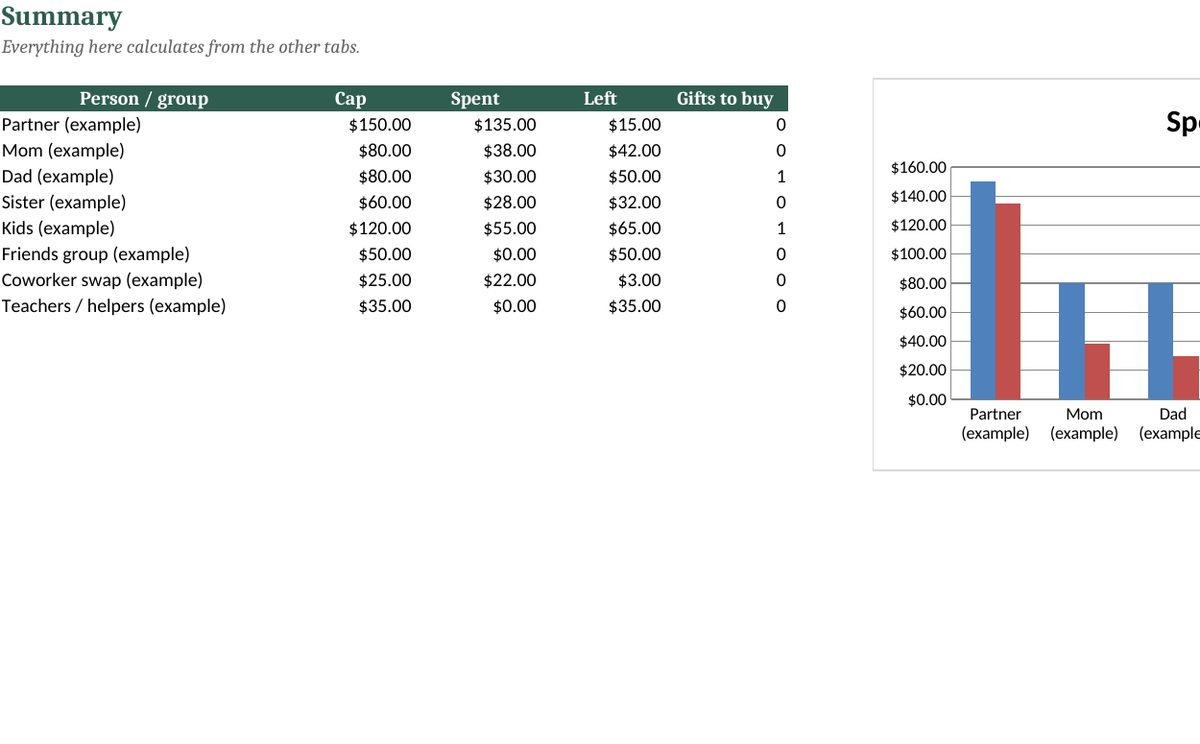Christmas Budget Spreadsheet and Gift List Tracker: real screenshot of the Summary tab (example data)