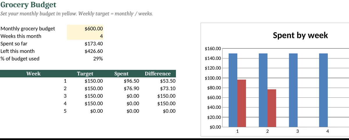 Meal Plan + Grocery Budget: real screenshot of the Budget tab (example data)