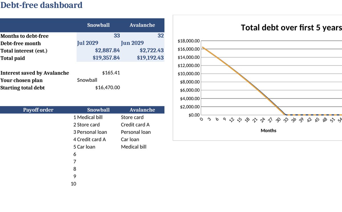 Money Starter Bundle: real screenshot of the Debt Snowball Planner: Dashboard tab (example data)