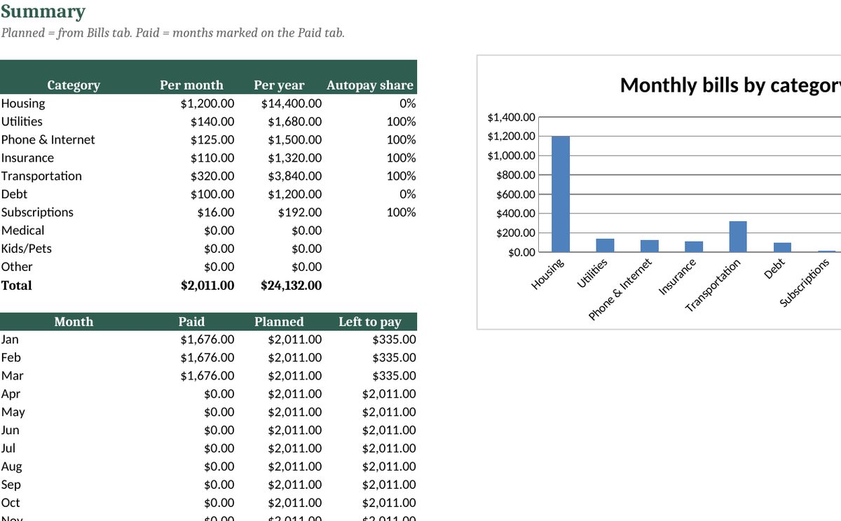 Money Starter Bundle: Budget, Debt Payoff, Savings and Bill Spreadsheets: real screenshot of the Monthly Bill Tracker: Summary tab (example data)