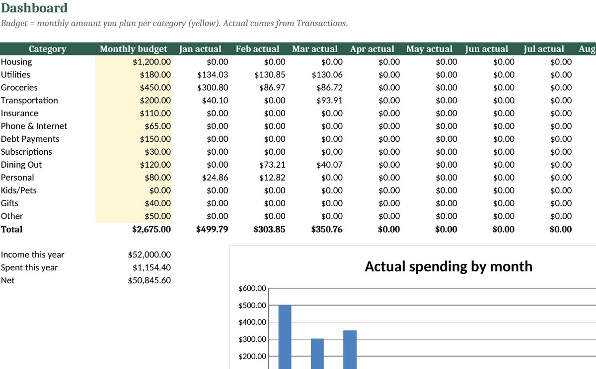 Money Starter Bundle: Budget, Debt Payoff, Savings and Bill Spreadsheets: real screenshot of the Paycheck Budget Planner: Dashboard tab (example data)