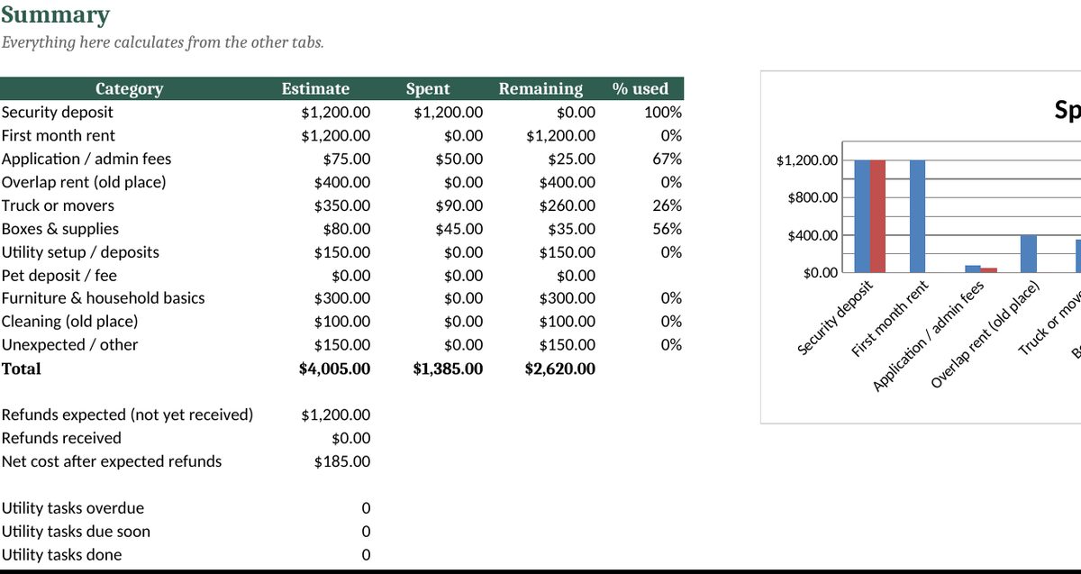 Moving & New Apartment Budget Tracker: real screenshot of the Summary tab (example data)