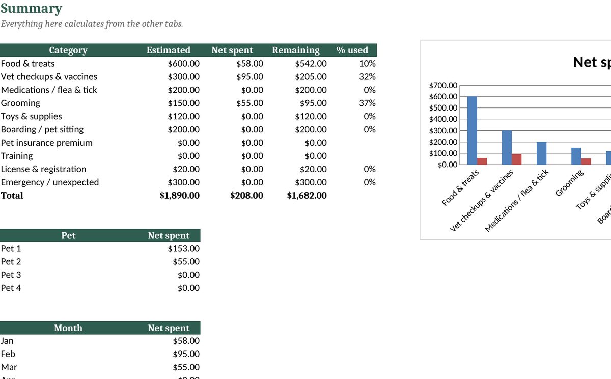 Pet Expense & Care Tracker: real screenshot of the Summary tab (example data)