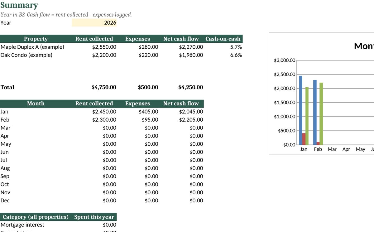 Rental Property Income & Expense Tracker: real screenshot of the Summary tab (example data)