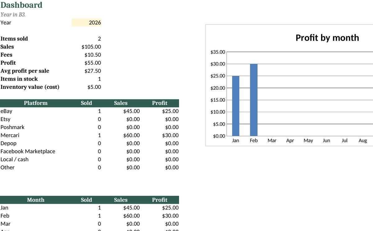 Reseller Inventory & Profit Tracker: real screenshot of the Dashboard tab (example data)