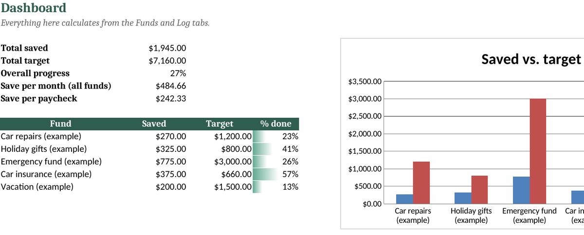 Sinking Funds & Savings Goals Tracker: real screenshot of the Dashboard tab (example data)