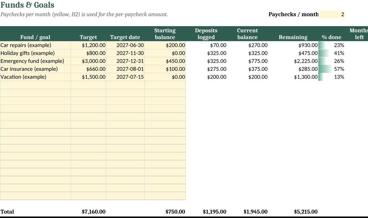 Sinking Funds and Savings Goal Tracker Spreadsheet: real screenshot of the Funds tab (example data)