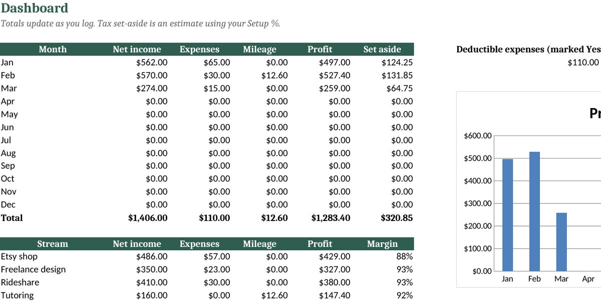 Side Hustle Income & Expense Tracker: real screenshot of the Dashboard tab (example data)