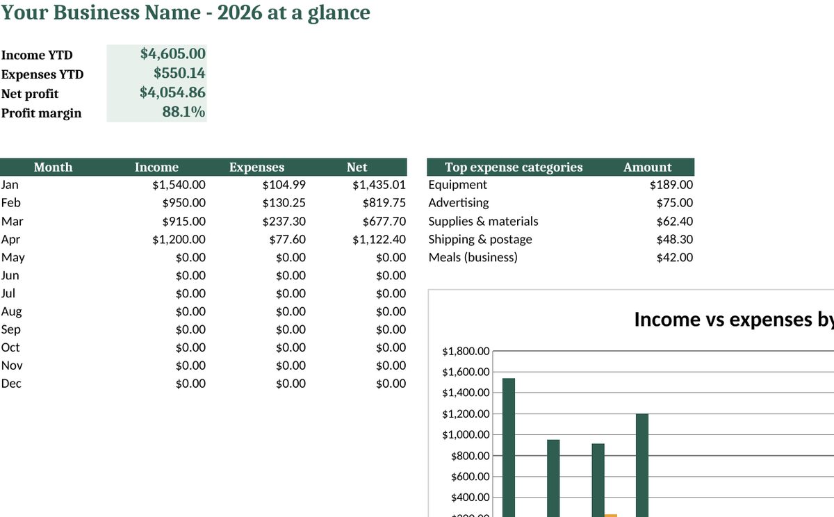 Small Business Bookkeeping Tracker: real screenshot of the Dashboard tab (example data)