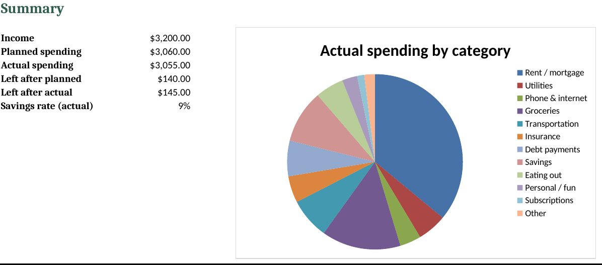 Free Starter Budget Sheet: real screenshot of the Summary tab (example data)