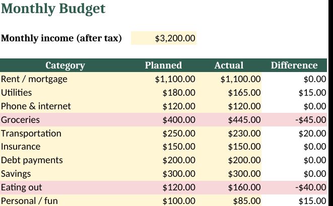 Free Simple Budget Spreadsheet for Beginners: real screenshot of the Budget tab (example data)
